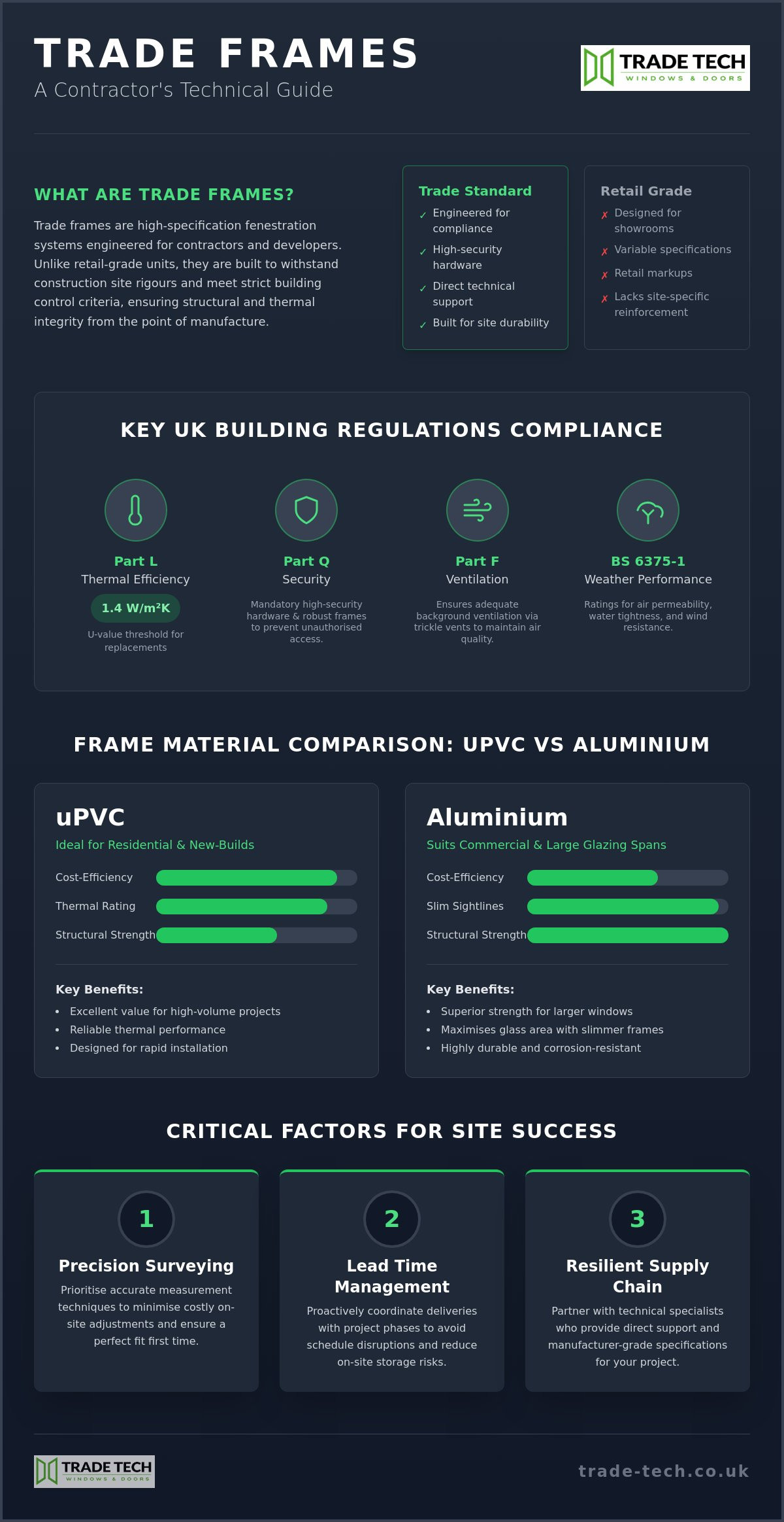 Trade Frames and Building Regulations in Kent & Sussex