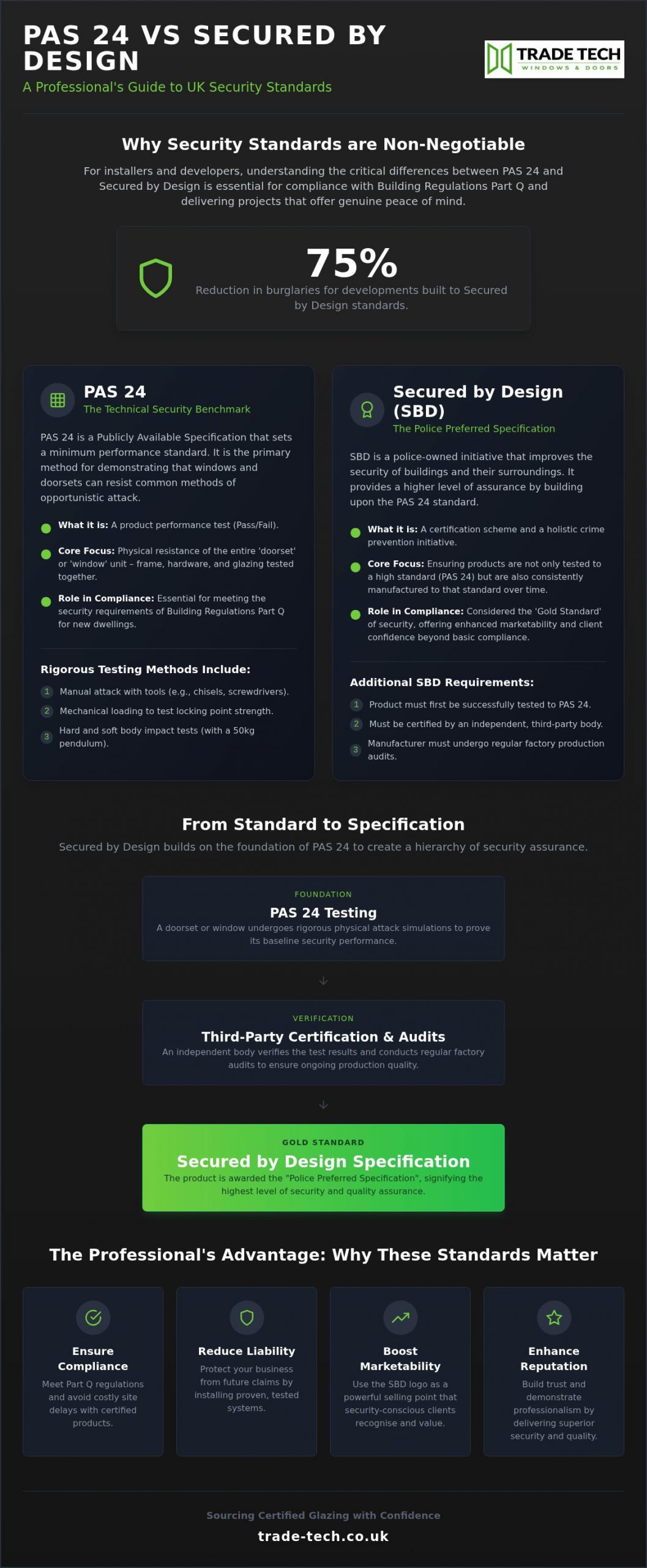 PAS24 & Secured by Design: A Trade Guide to Security Standards