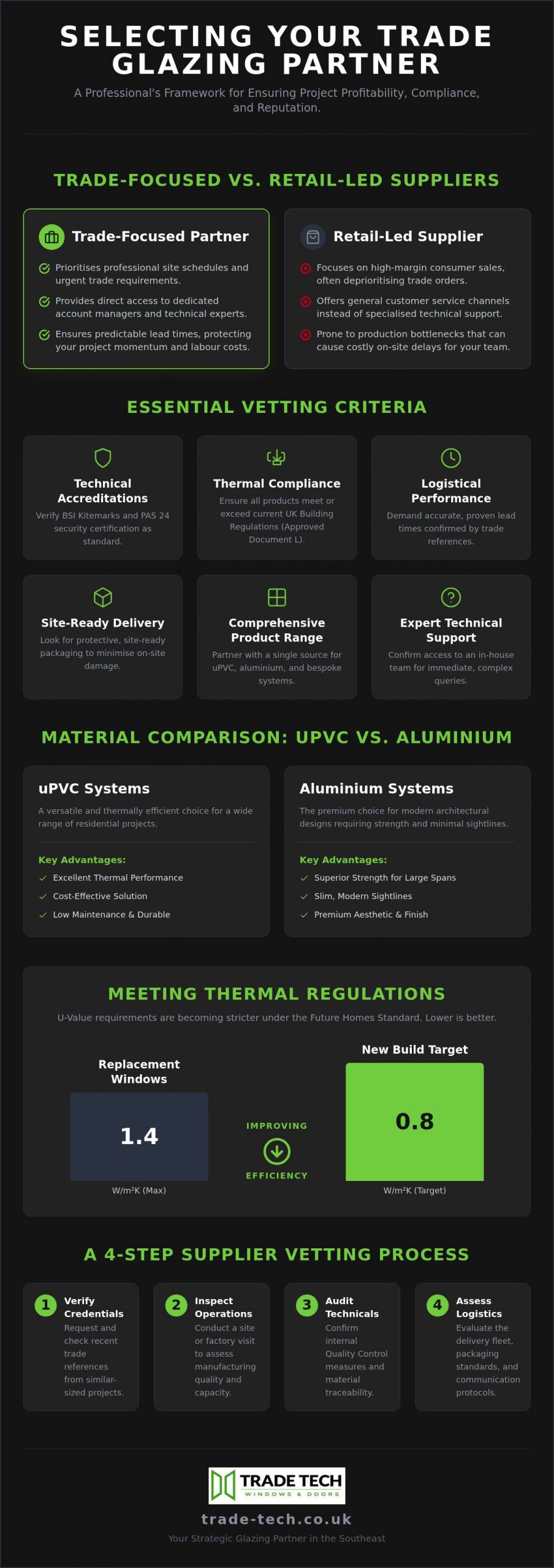 Choosing a Double Glazing Supplier: The Professional Trade Comparison Guide
