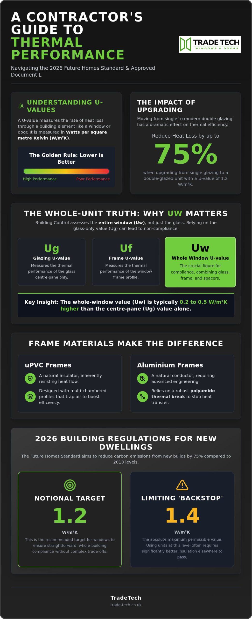 U-Value Guide for Kent & East Sussex Homeowners